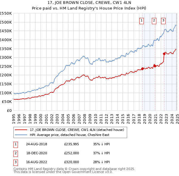 17, JOE BROWN CLOSE, CREWE, CW1 4LN: Price paid vs HM Land Registry's House Price Index