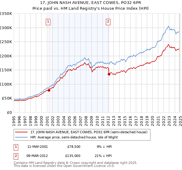 17, JOHN NASH AVENUE, EAST COWES, PO32 6PR: Price paid vs HM Land Registry's House Price Index