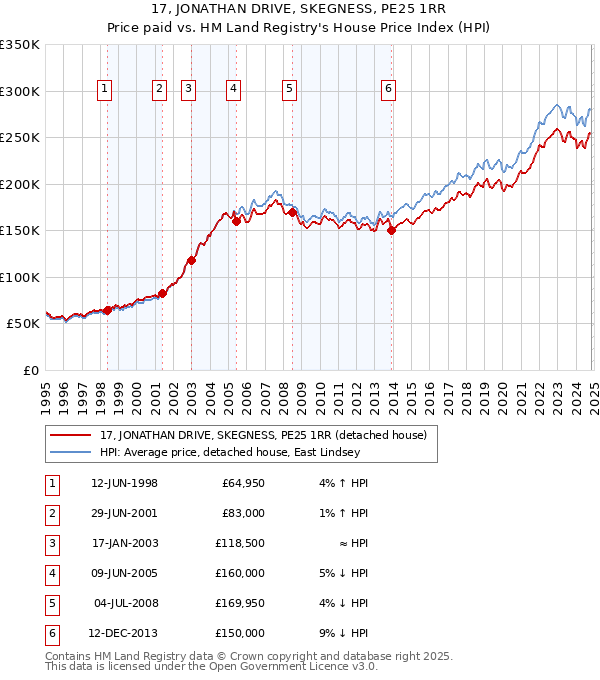 17, JONATHAN DRIVE, SKEGNESS, PE25 1RR: Price paid vs HM Land Registry's House Price Index