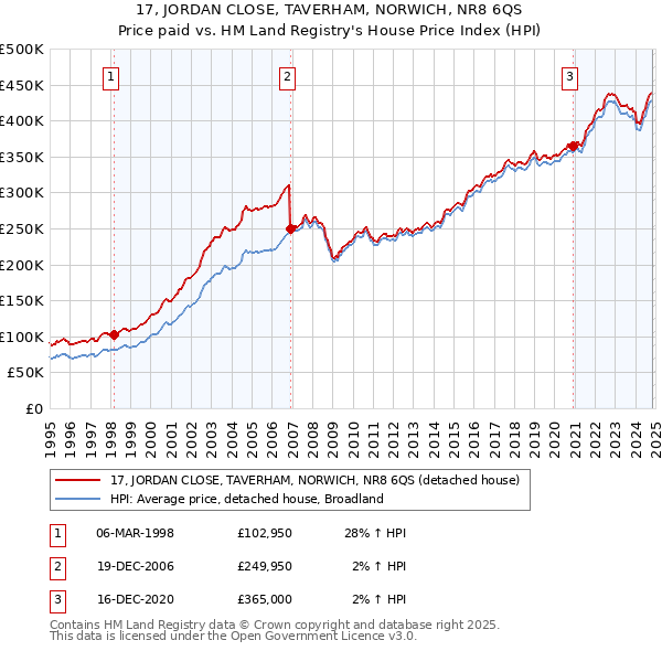 17, JORDAN CLOSE, TAVERHAM, NORWICH, NR8 6QS: Price paid vs HM Land Registry's House Price Index