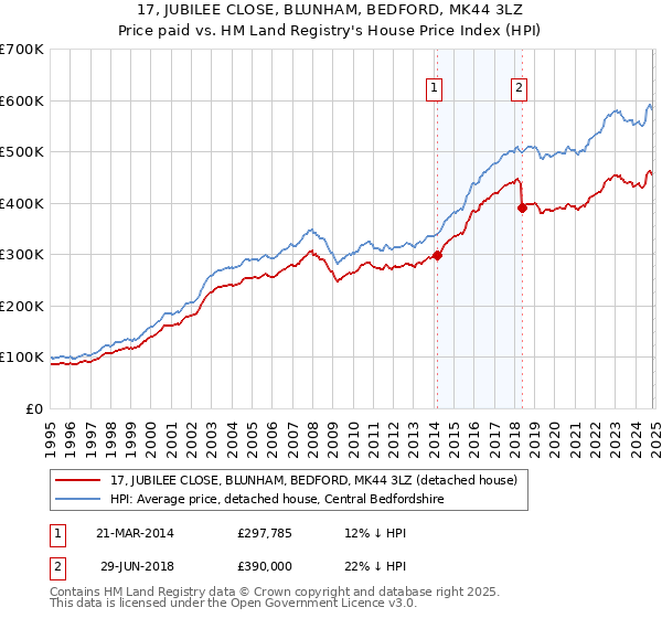 17, JUBILEE CLOSE, BLUNHAM, BEDFORD, MK44 3LZ: Price paid vs HM Land Registry's House Price Index