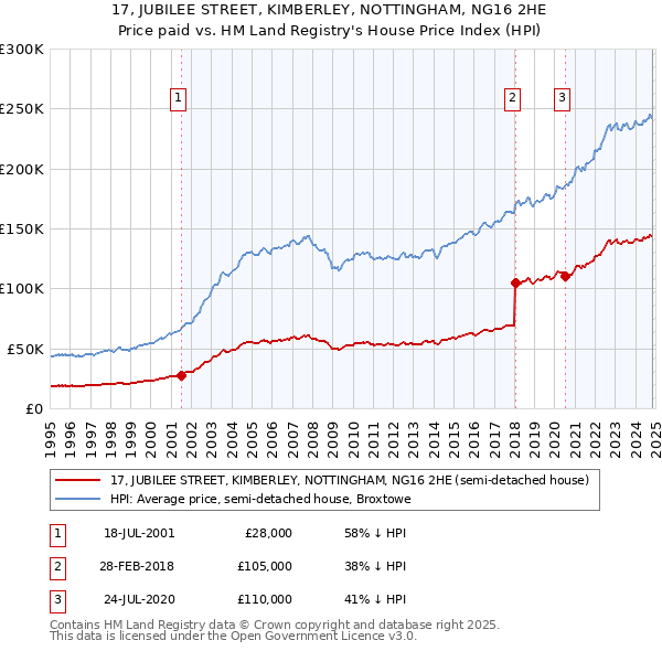 17, JUBILEE STREET, KIMBERLEY, NOTTINGHAM, NG16 2HE: Price paid vs HM Land Registry's House Price Index