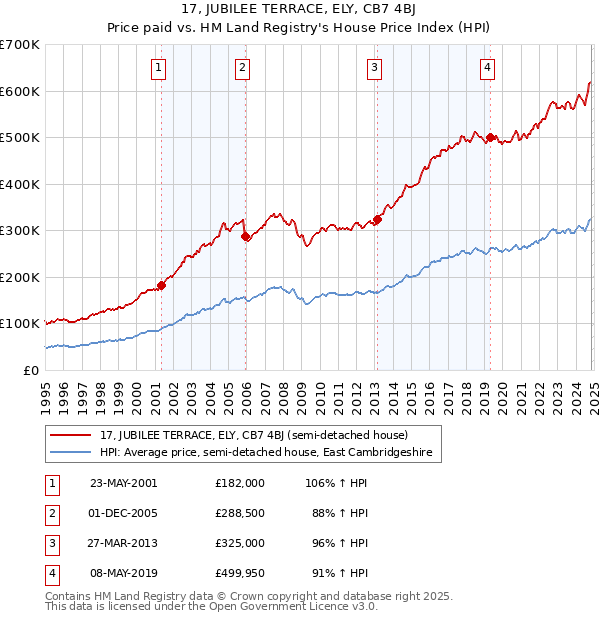 17, JUBILEE TERRACE, ELY, CB7 4BJ: Price paid vs HM Land Registry's House Price Index