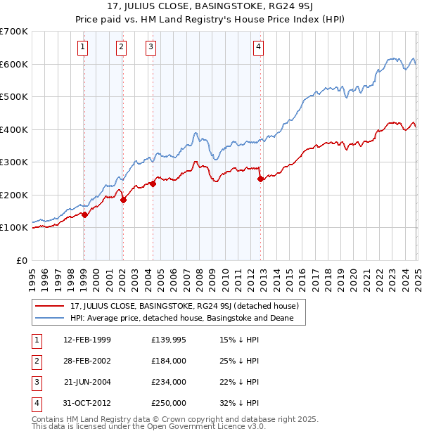 17, JULIUS CLOSE, BASINGSTOKE, RG24 9SJ: Price paid vs HM Land Registry's House Price Index