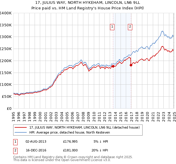 17, JULIUS WAY, NORTH HYKEHAM, LINCOLN, LN6 9LL: Price paid vs HM Land Registry's House Price Index