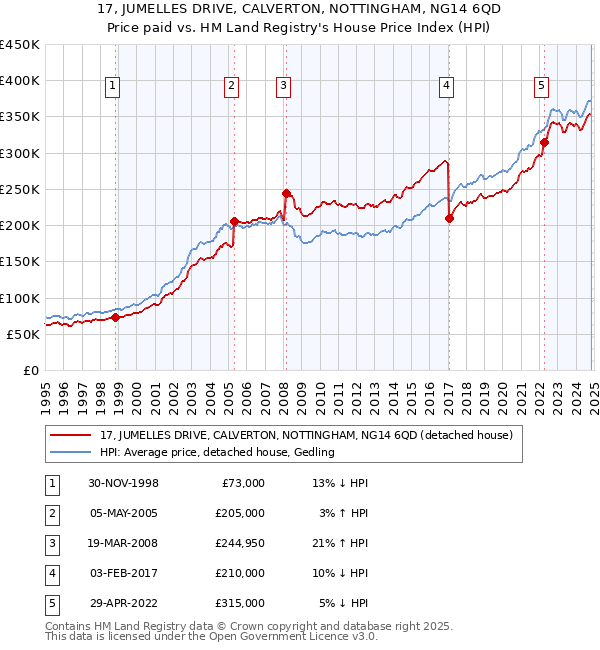 17, JUMELLES DRIVE, CALVERTON, NOTTINGHAM, NG14 6QD: Price paid vs HM Land Registry's House Price Index