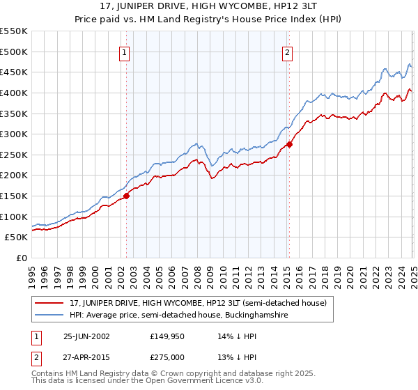 17, JUNIPER DRIVE, HIGH WYCOMBE, HP12 3LT: Price paid vs HM Land Registry's House Price Index