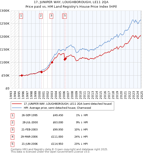 17, JUNIPER WAY, LOUGHBOROUGH, LE11 2QA: Price paid vs HM Land Registry's House Price Index