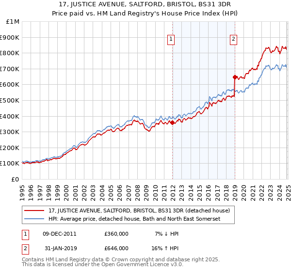 17, JUSTICE AVENUE, SALTFORD, BRISTOL, BS31 3DR: Price paid vs HM Land Registry's House Price Index