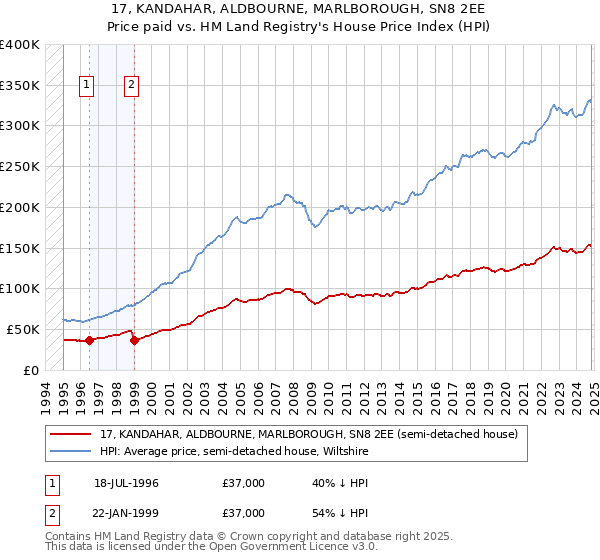 17, KANDAHAR, ALDBOURNE, MARLBOROUGH, SN8 2EE: Price paid vs HM Land Registry's House Price Index