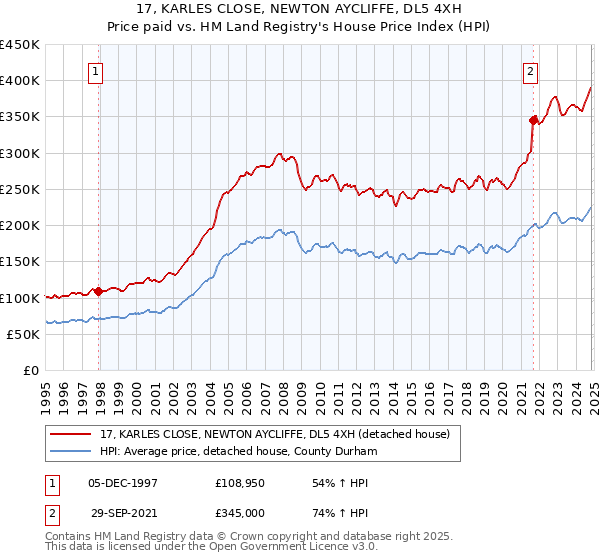 17, KARLES CLOSE, NEWTON AYCLIFFE, DL5 4XH: Price paid vs HM Land Registry's House Price Index