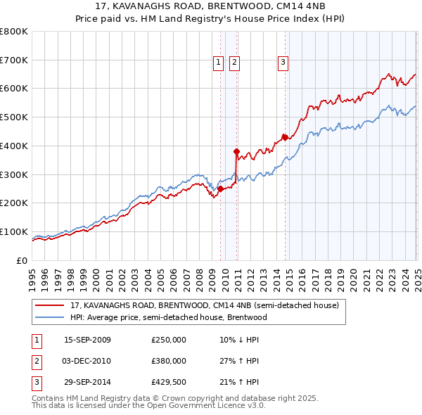 17, KAVANAGHS ROAD, BRENTWOOD, CM14 4NB: Price paid vs HM Land Registry's House Price Index