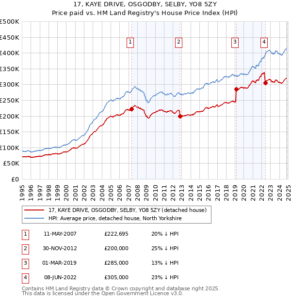 17, KAYE DRIVE, OSGODBY, SELBY, YO8 5ZY: Price paid vs HM Land Registry's House Price Index