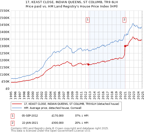 17, KEAST CLOSE, INDIAN QUEENS, ST COLUMB, TR9 6LH: Price paid vs HM Land Registry's House Price Index