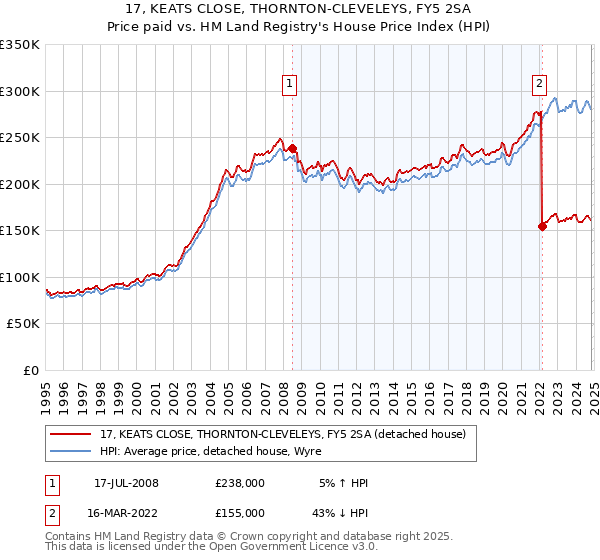 17, KEATS CLOSE, THORNTON-CLEVELEYS, FY5 2SA: Price paid vs HM Land Registry's House Price Index