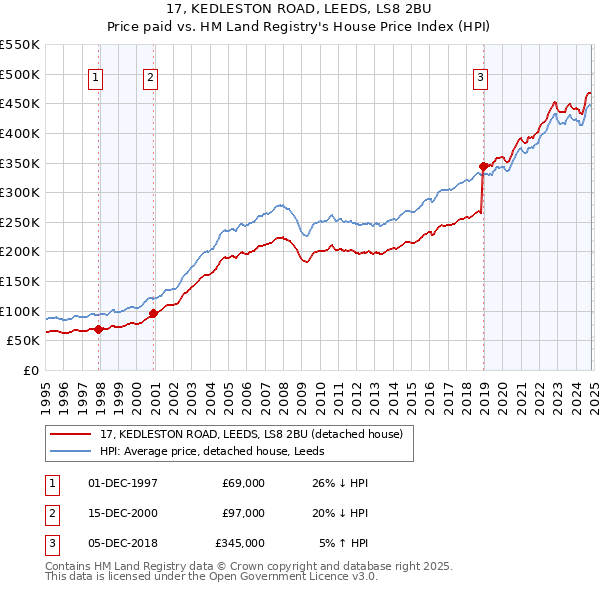 17, KEDLESTON ROAD, LEEDS, LS8 2BU: Price paid vs HM Land Registry's House Price Index