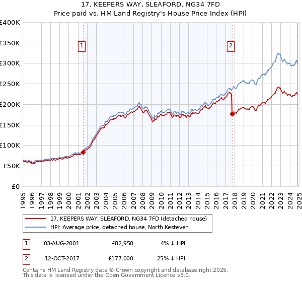 17, KEEPERS WAY, SLEAFORD, NG34 7FD: Price paid vs HM Land Registry's House Price Index