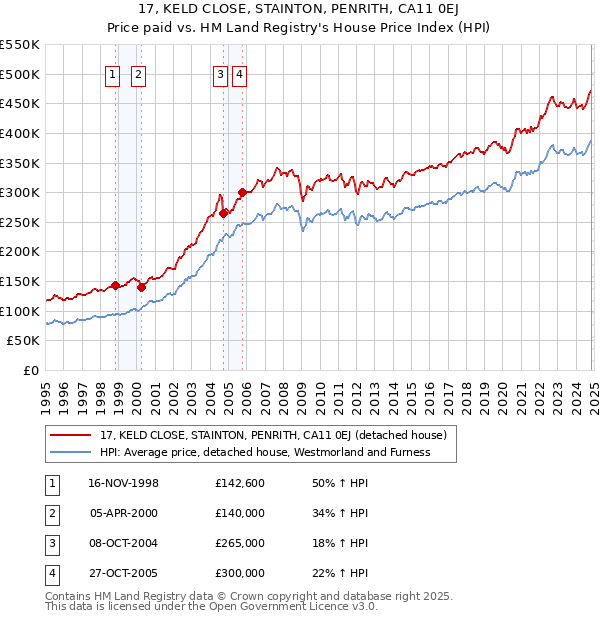 17, KELD CLOSE, STAINTON, PENRITH, CA11 0EJ: Price paid vs HM Land Registry's House Price Index