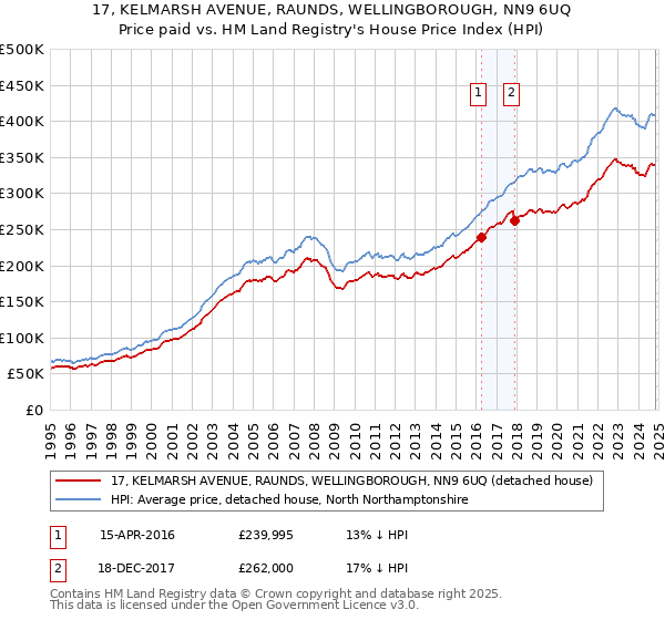 17, KELMARSH AVENUE, RAUNDS, WELLINGBOROUGH, NN9 6UQ: Price paid vs HM Land Registry's House Price Index