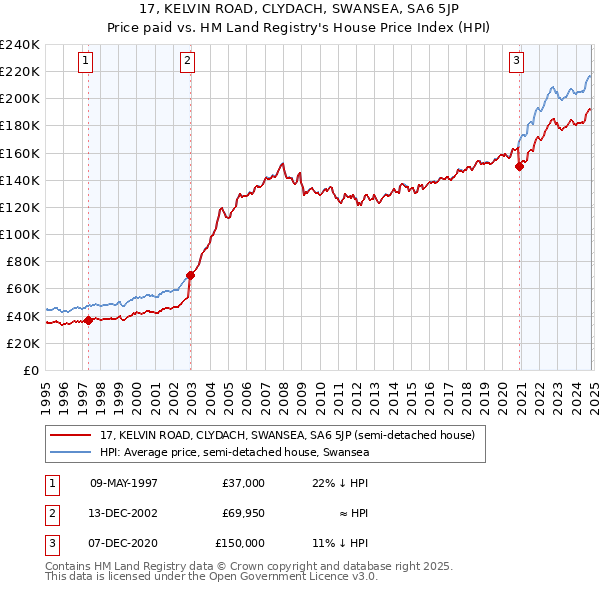 17, KELVIN ROAD, CLYDACH, SWANSEA, SA6 5JP: Price paid vs HM Land Registry's House Price Index