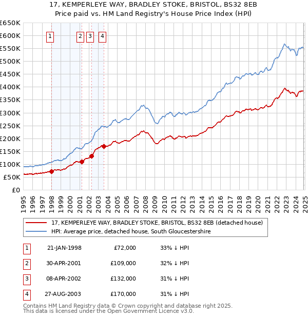 17, KEMPERLEYE WAY, BRADLEY STOKE, BRISTOL, BS32 8EB: Price paid vs HM Land Registry's House Price Index