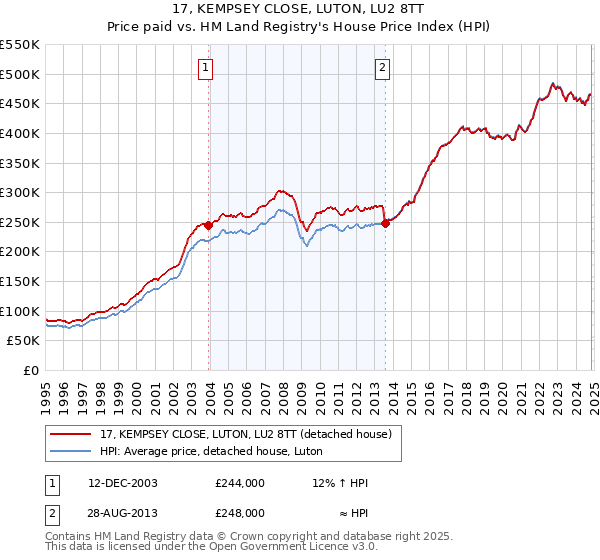 17, KEMPSEY CLOSE, LUTON, LU2 8TT: Price paid vs HM Land Registry's House Price Index