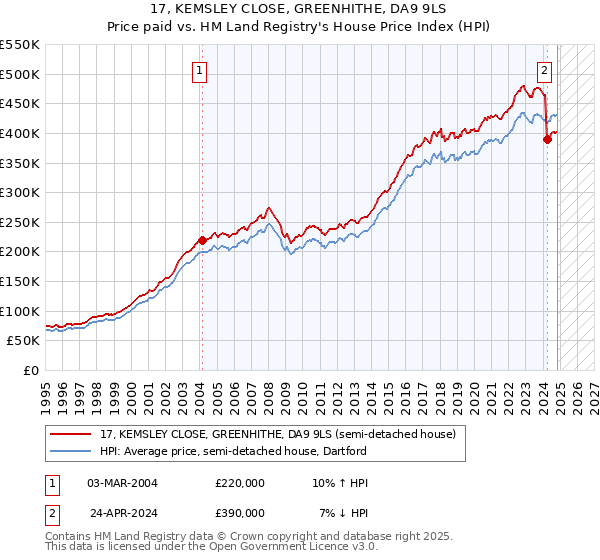 17, KEMSLEY CLOSE, GREENHITHE, DA9 9LS: Price paid vs HM Land Registry's House Price Index