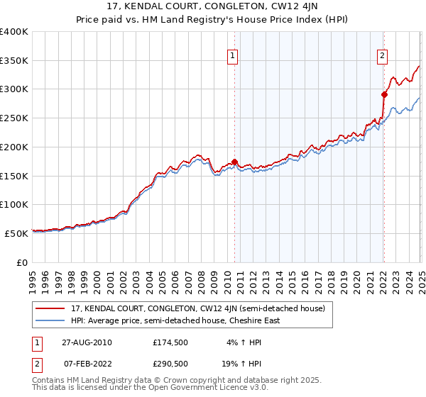 17, KENDAL COURT, CONGLETON, CW12 4JN: Price paid vs HM Land Registry's House Price Index