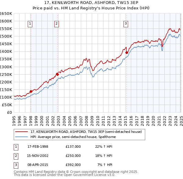 17, KENILWORTH ROAD, ASHFORD, TW15 3EP: Price paid vs HM Land Registry's House Price Index