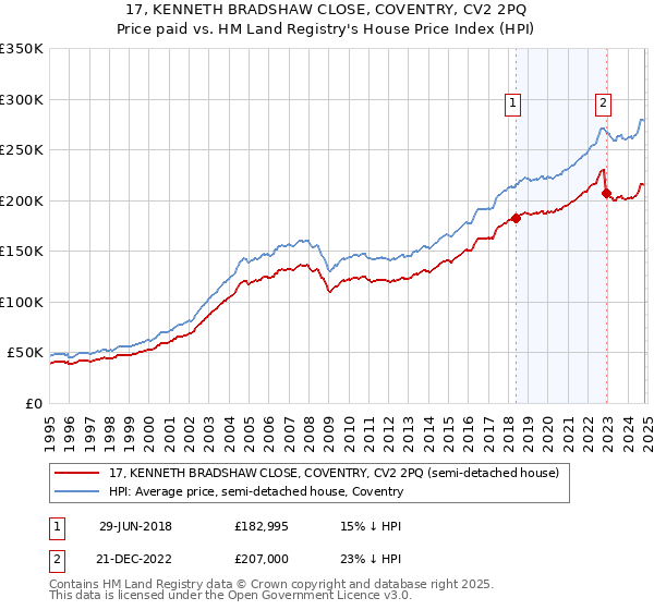 17, KENNETH BRADSHAW CLOSE, COVENTRY, CV2 2PQ: Price paid vs HM Land Registry's House Price Index