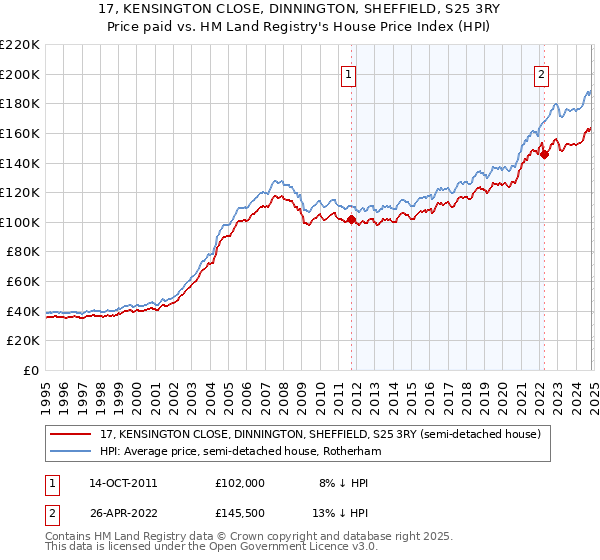 17, KENSINGTON CLOSE, DINNINGTON, SHEFFIELD, S25 3RY: Price paid vs HM Land Registry's House Price Index