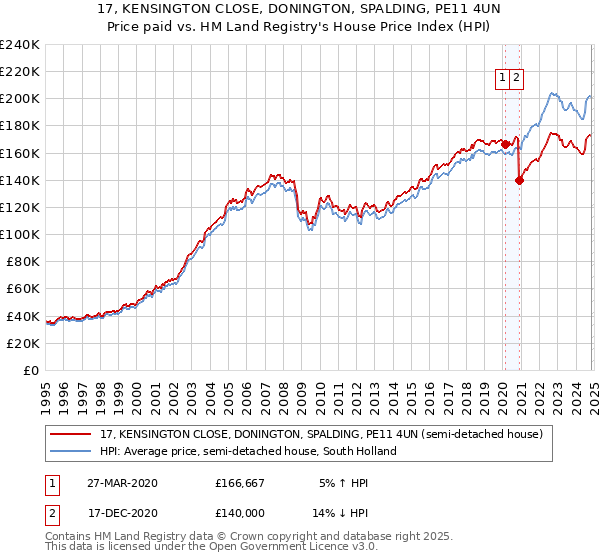 17, KENSINGTON CLOSE, DONINGTON, SPALDING, PE11 4UN: Price paid vs HM Land Registry's House Price Index