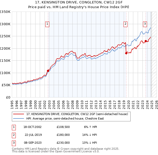 17, KENSINGTON DRIVE, CONGLETON, CW12 2GF: Price paid vs HM Land Registry's House Price Index