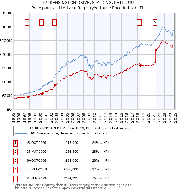 17, KENSINGTON DRIVE, SPALDING, PE11 2UU: Price paid vs HM Land Registry's House Price Index