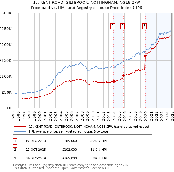 17, KENT ROAD, GILTBROOK, NOTTINGHAM, NG16 2FW: Price paid vs HM Land Registry's House Price Index