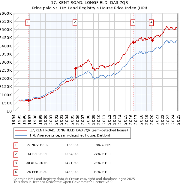 17, KENT ROAD, LONGFIELD, DA3 7QR: Price paid vs HM Land Registry's House Price Index