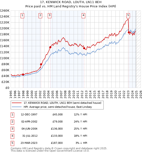 17, KENWICK ROAD, LOUTH, LN11 8EH: Price paid vs HM Land Registry's House Price Index