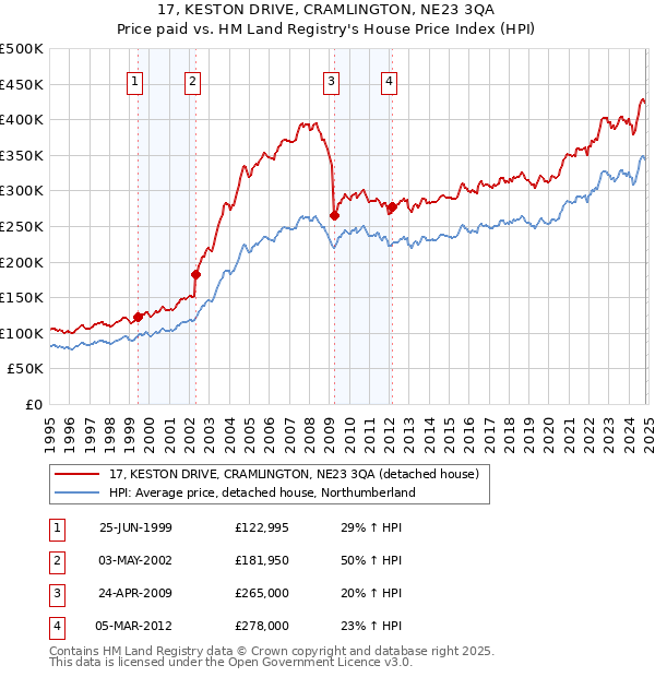 17, KESTON DRIVE, CRAMLINGTON, NE23 3QA: Price paid vs HM Land Registry's House Price Index