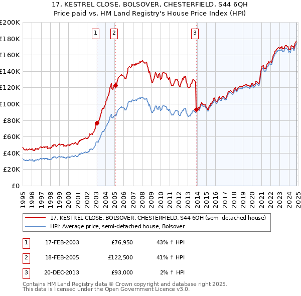 17, KESTREL CLOSE, BOLSOVER, CHESTERFIELD, S44 6QH: Price paid vs HM Land Registry's House Price Index