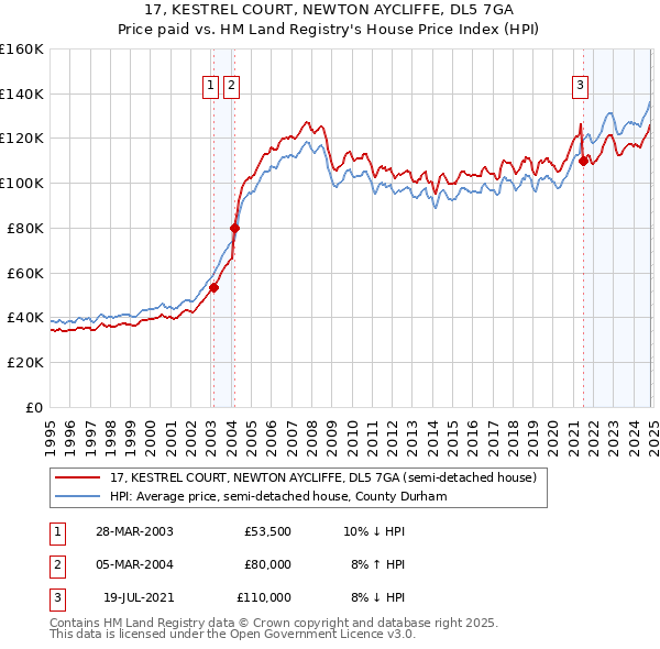 17, KESTREL COURT, NEWTON AYCLIFFE, DL5 7GA: Price paid vs HM Land Registry's House Price Index