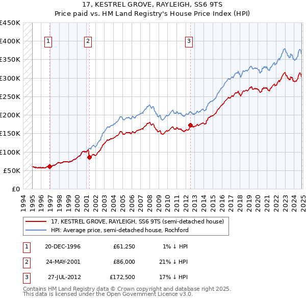 17, KESTREL GROVE, RAYLEIGH, SS6 9TS: Price paid vs HM Land Registry's House Price Index