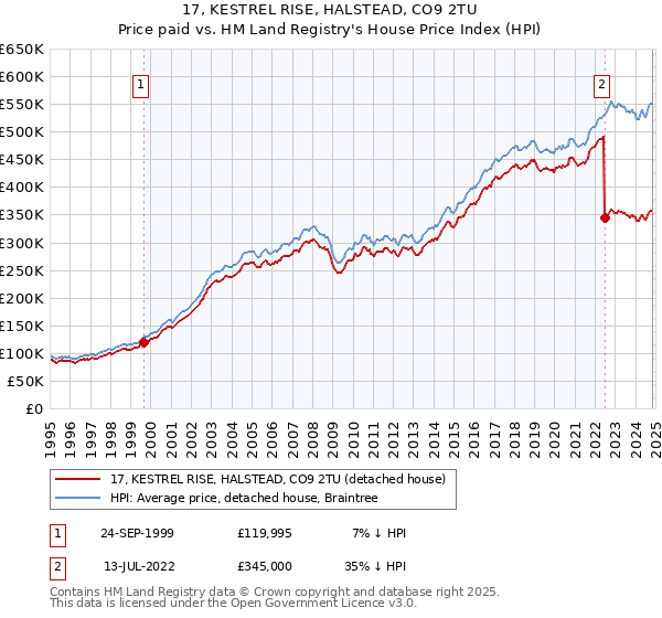 17, KESTREL RISE, HALSTEAD, CO9 2TU: Price paid vs HM Land Registry's House Price Index