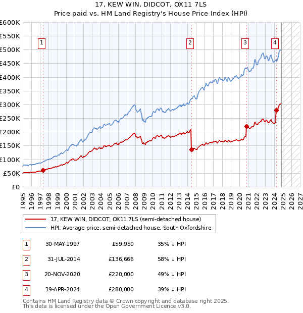 17, KEW WIN, DIDCOT, OX11 7LS: Price paid vs HM Land Registry's House Price Index