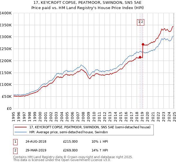 17, KEYCROFT COPSE, PEATMOOR, SWINDON, SN5 5AE: Price paid vs HM Land Registry's House Price Index