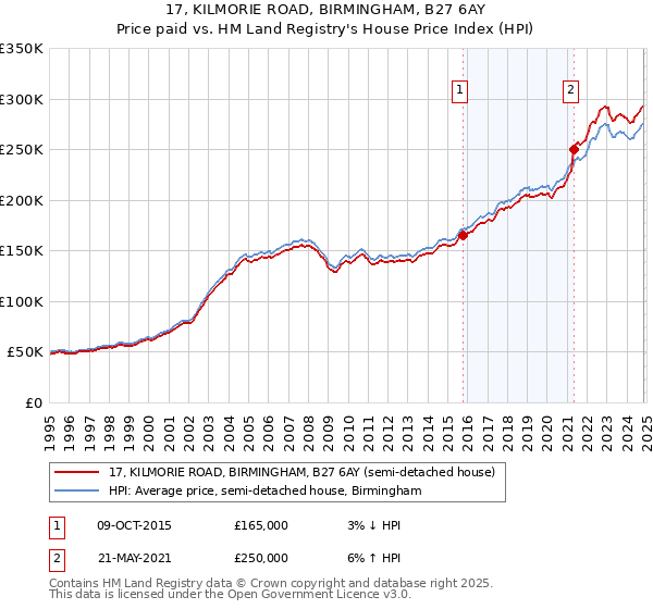 17, KILMORIE ROAD, BIRMINGHAM, B27 6AY: Price paid vs HM Land Registry's House Price Index