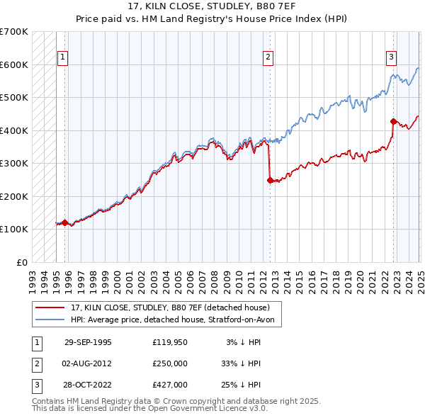 17, KILN CLOSE, STUDLEY, B80 7EF: Price paid vs HM Land Registry's House Price Index