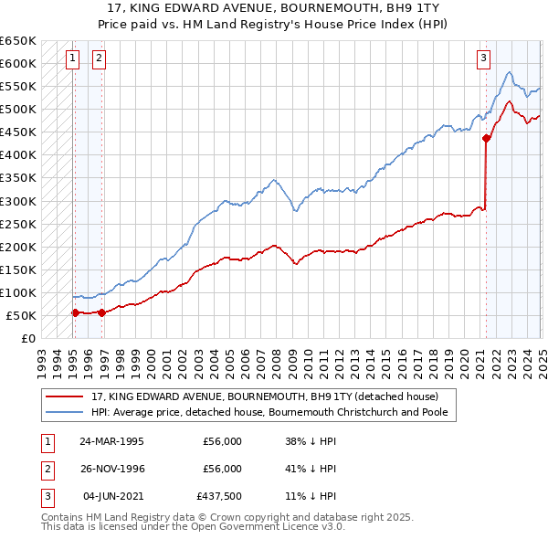 17, KING EDWARD AVENUE, BOURNEMOUTH, BH9 1TY: Price paid vs HM Land Registry's House Price Index