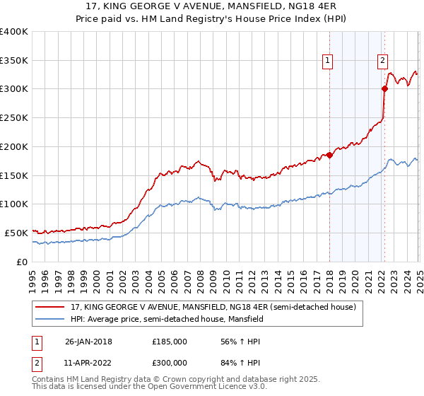 17, KING GEORGE V AVENUE, MANSFIELD, NG18 4ER: Price paid vs HM Land Registry's House Price Index