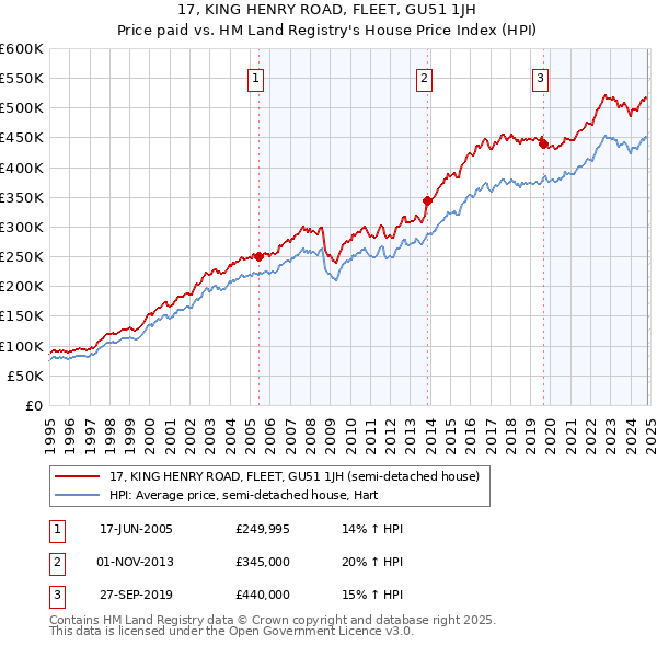 17, KING HENRY ROAD, FLEET, GU51 1JH: Price paid vs HM Land Registry's House Price Index