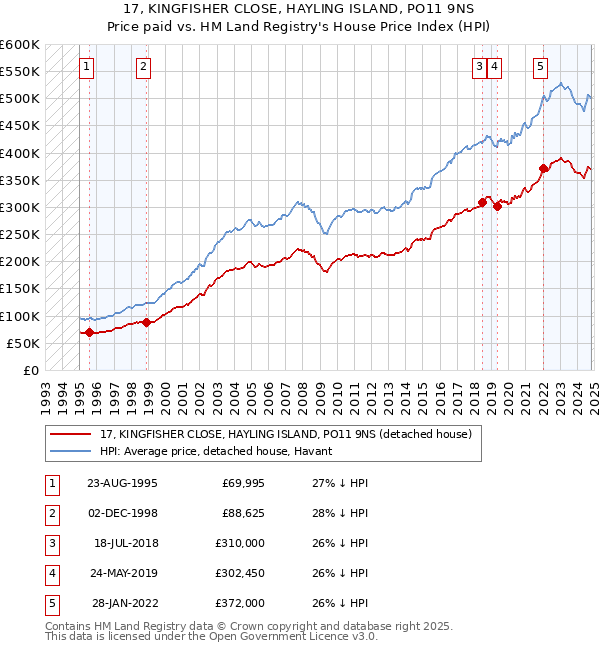 17, KINGFISHER CLOSE, HAYLING ISLAND, PO11 9NS: Price paid vs HM Land Registry's House Price Index